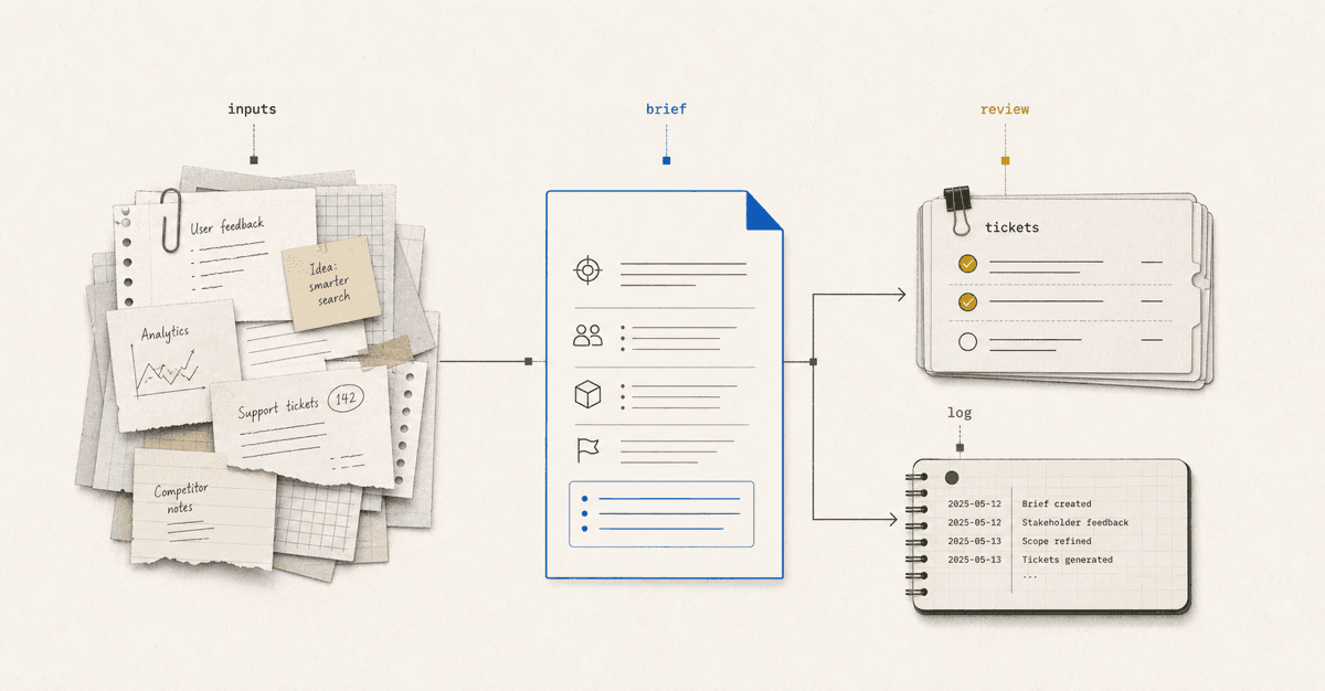 Editorial workflow graphic showing messy input papers becoming a structured brief, reviewed tickets, and an activity log.